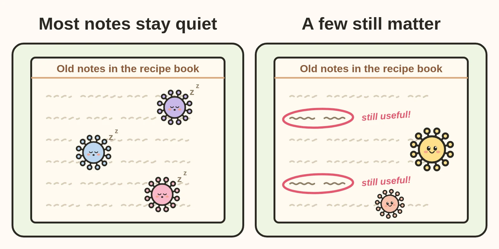 Two panels showing the same recipe book page. Left, titled Most notes stay quiet: faded lines with sleepy virus doodles. Right, titled A few still matter: a couple of notes circled in red and marked still useful, with a happy virus.